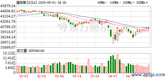 K DJIA_0