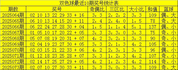 炒股配资学习 074期项鹰双色球预测奖号：大小走势