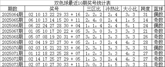 关于股票配资最新情况 074期小兮双色球预测奖号：冷热分析