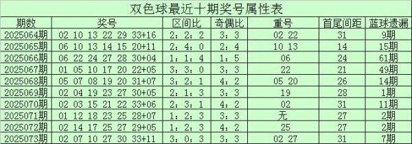 按天配资交易 074期小易双色球预测奖号：奇偶比推荐