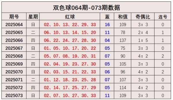 配资评测网 074期张建宁双色球预测奖号：和值分析