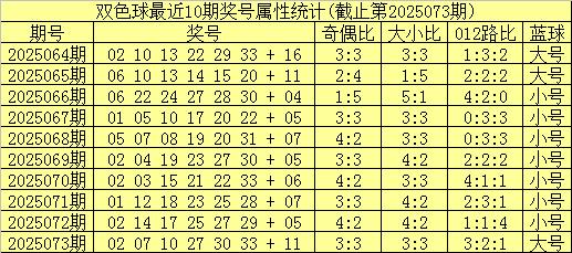 配资公司10大排名 074期姚天罡双色球预测奖号：大小分析