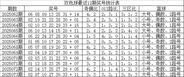 股票杠杆平台app 074期鹰长空双色球预测奖号：区间分析